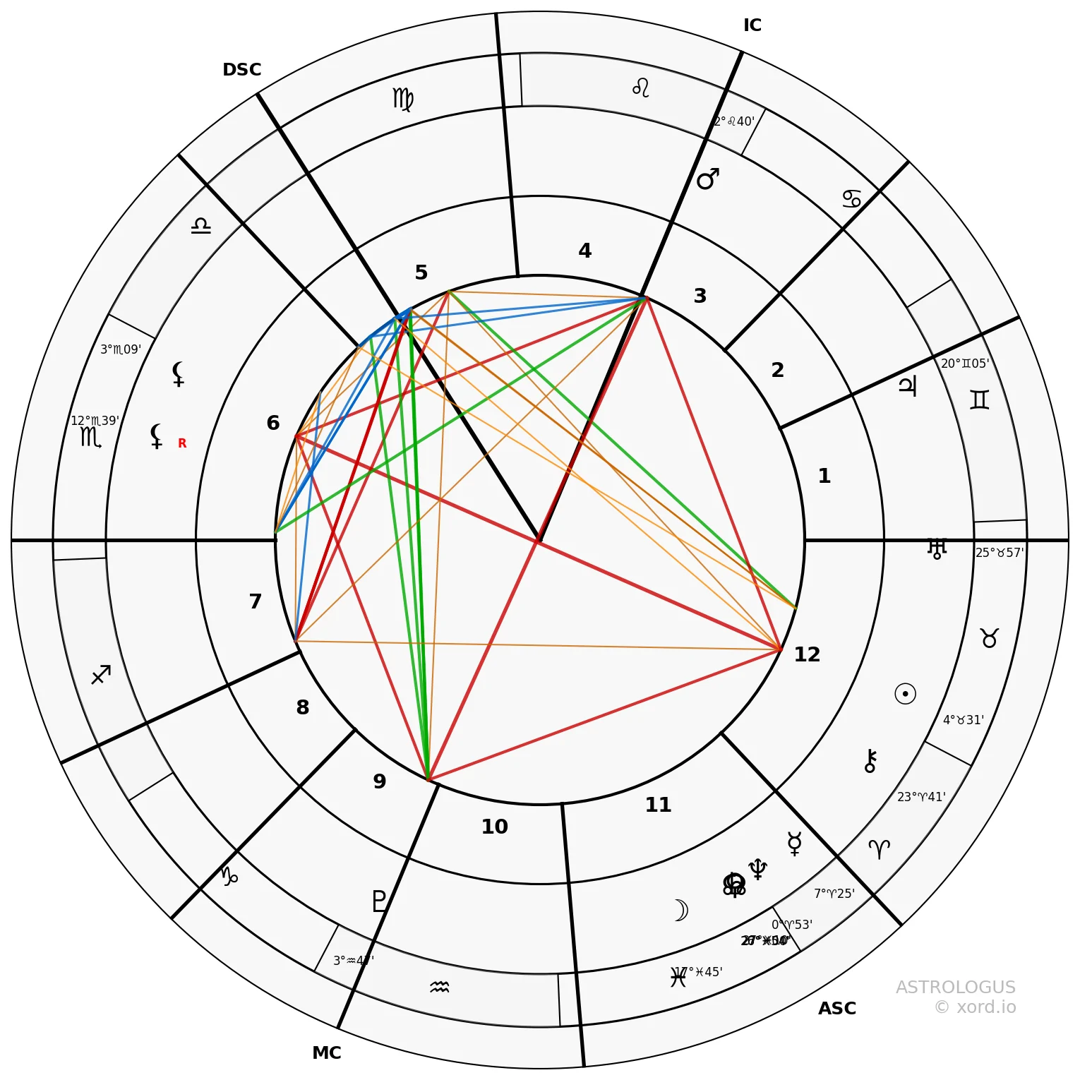 XORD LLC Natal Chart