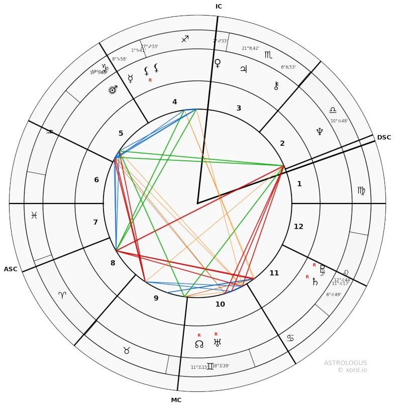 Natal chart of David Bowie, showing planetary positions at time of birth.