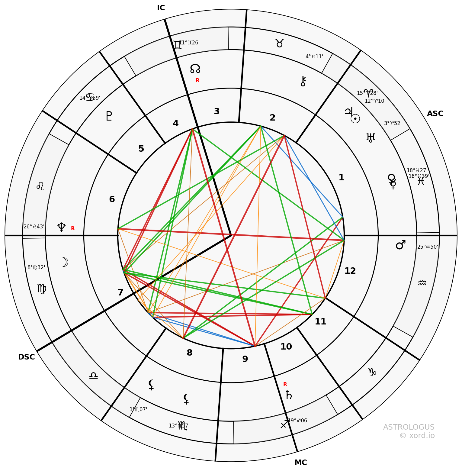 Synastry chart for Serge Gainsbourg and Jane Birkin.