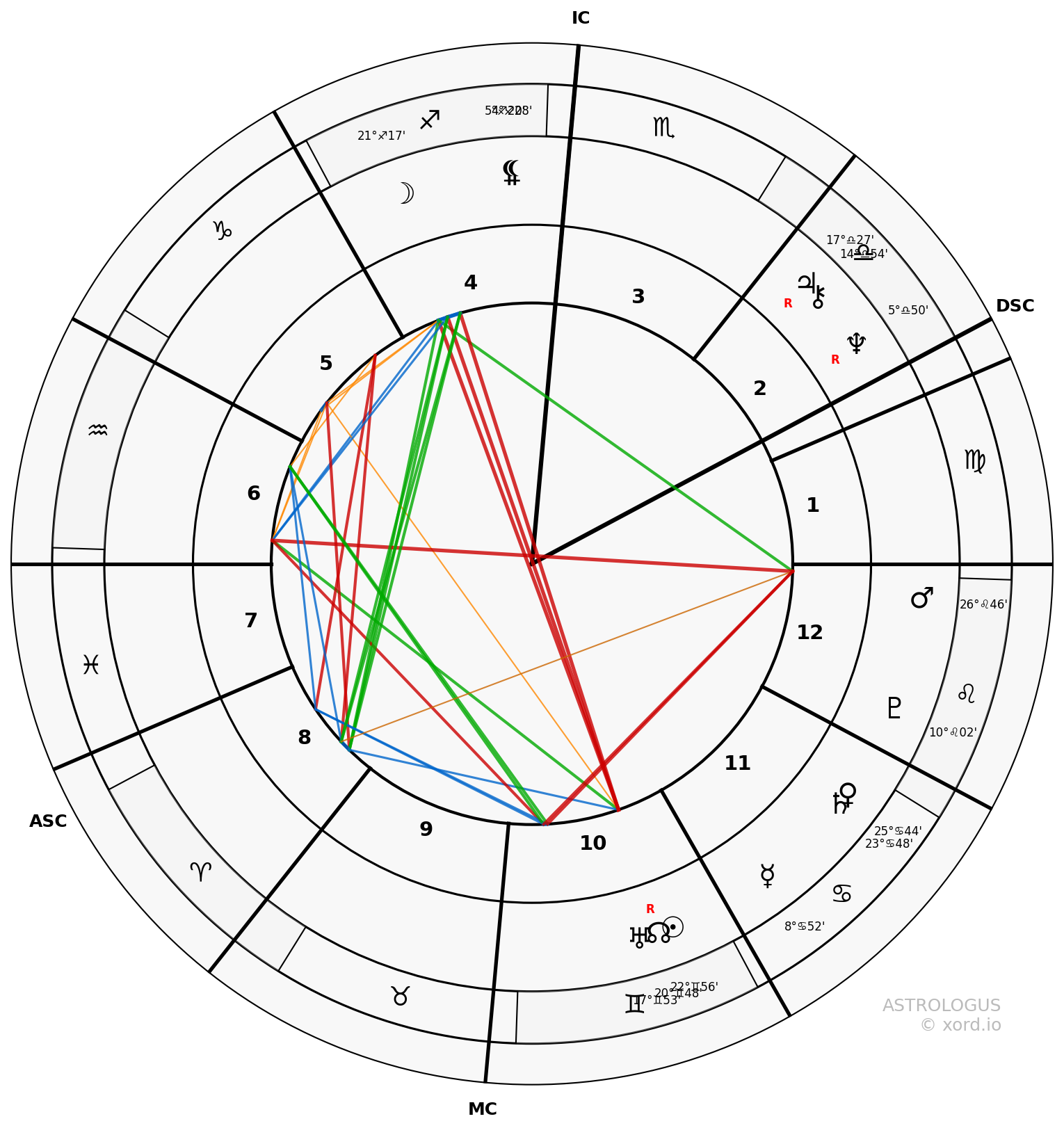 Synastry chart for Donald and Melania Trump.