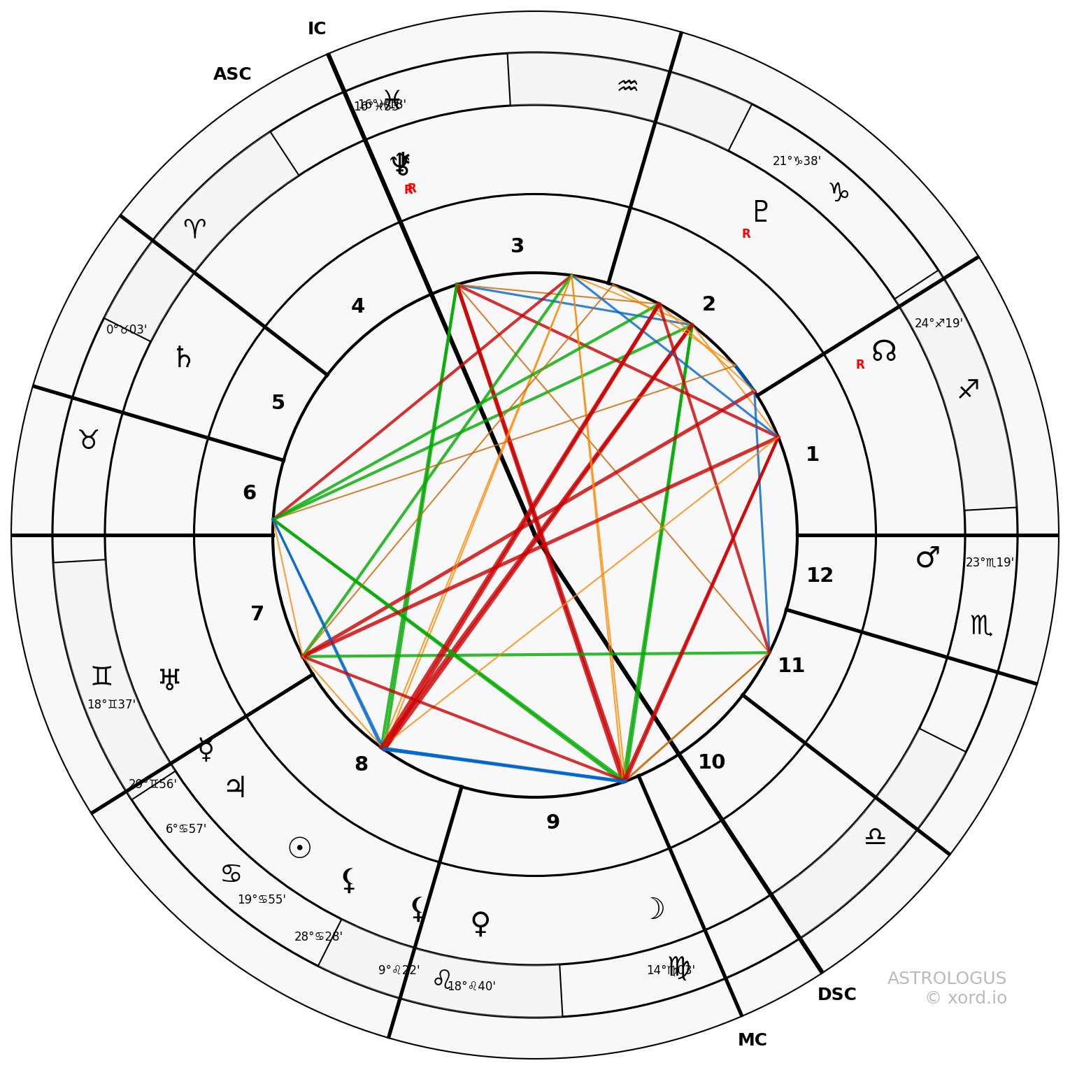 Synastry chart of John Dee and Edward Kelley