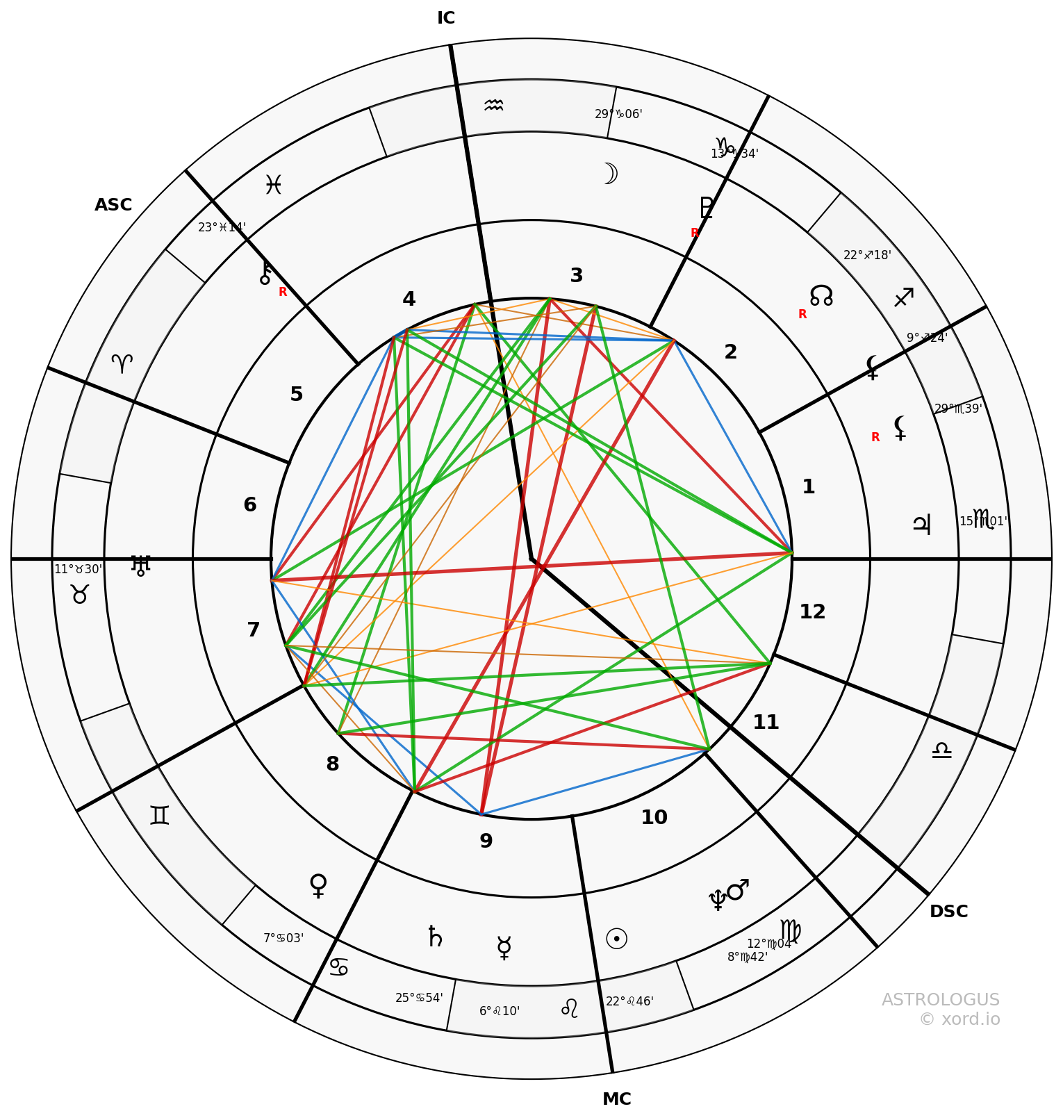 Synastry chart of Napoleon Bonaparte and Niccolò Machiavelli