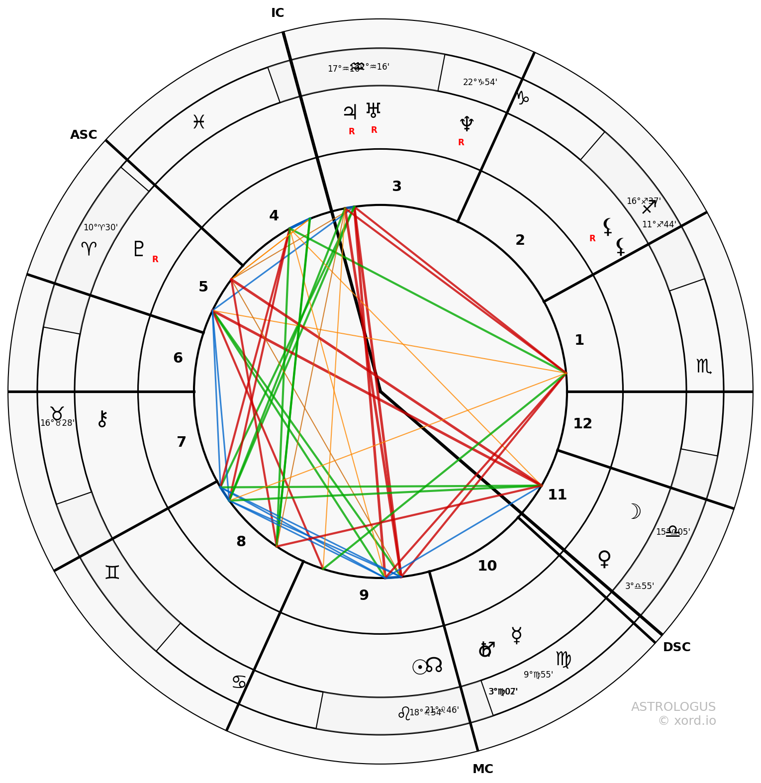 Synastry chart of Helena Blavatsky and Henry Steel Olcott