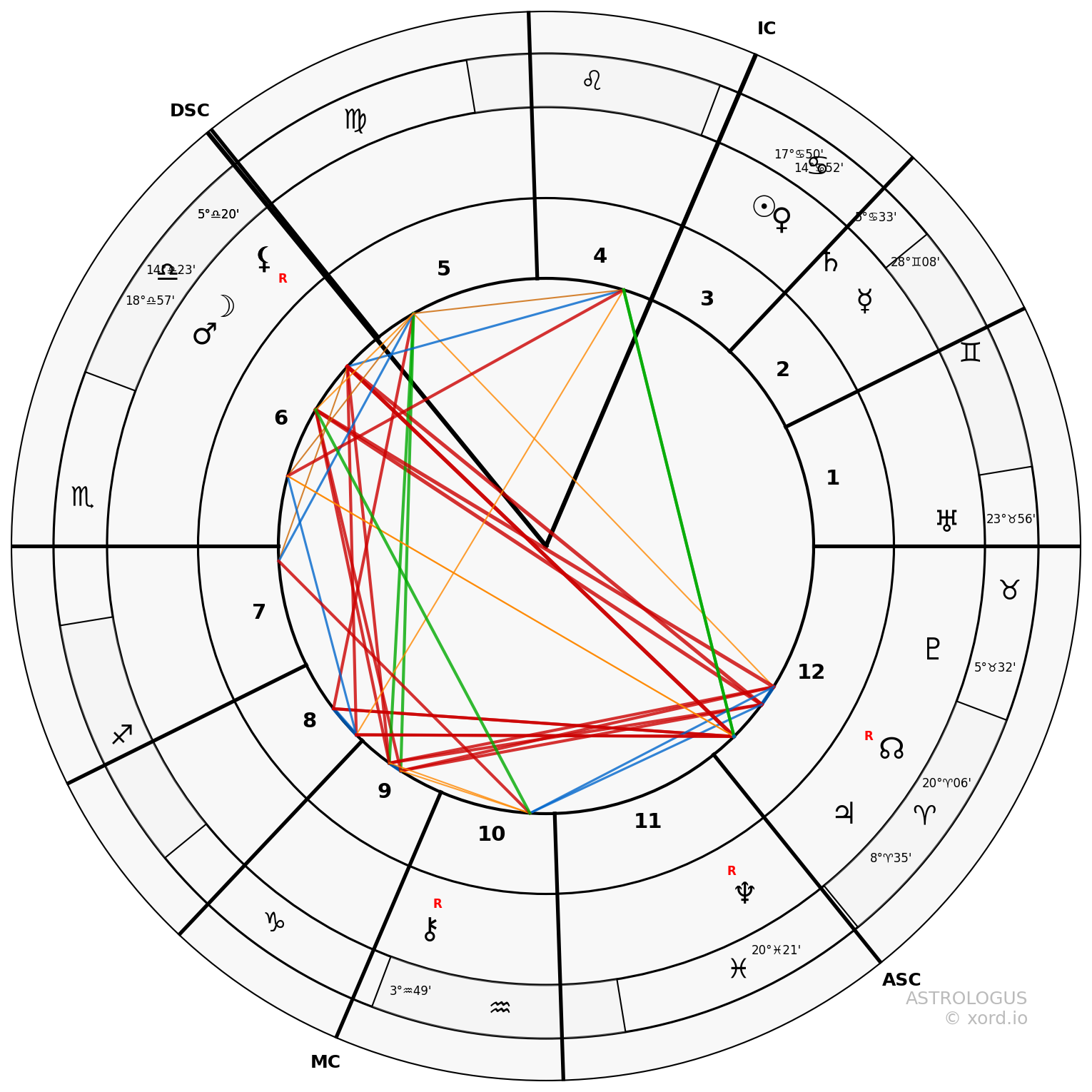 Synastry chart of Nikola Tesla and Thomas Edison