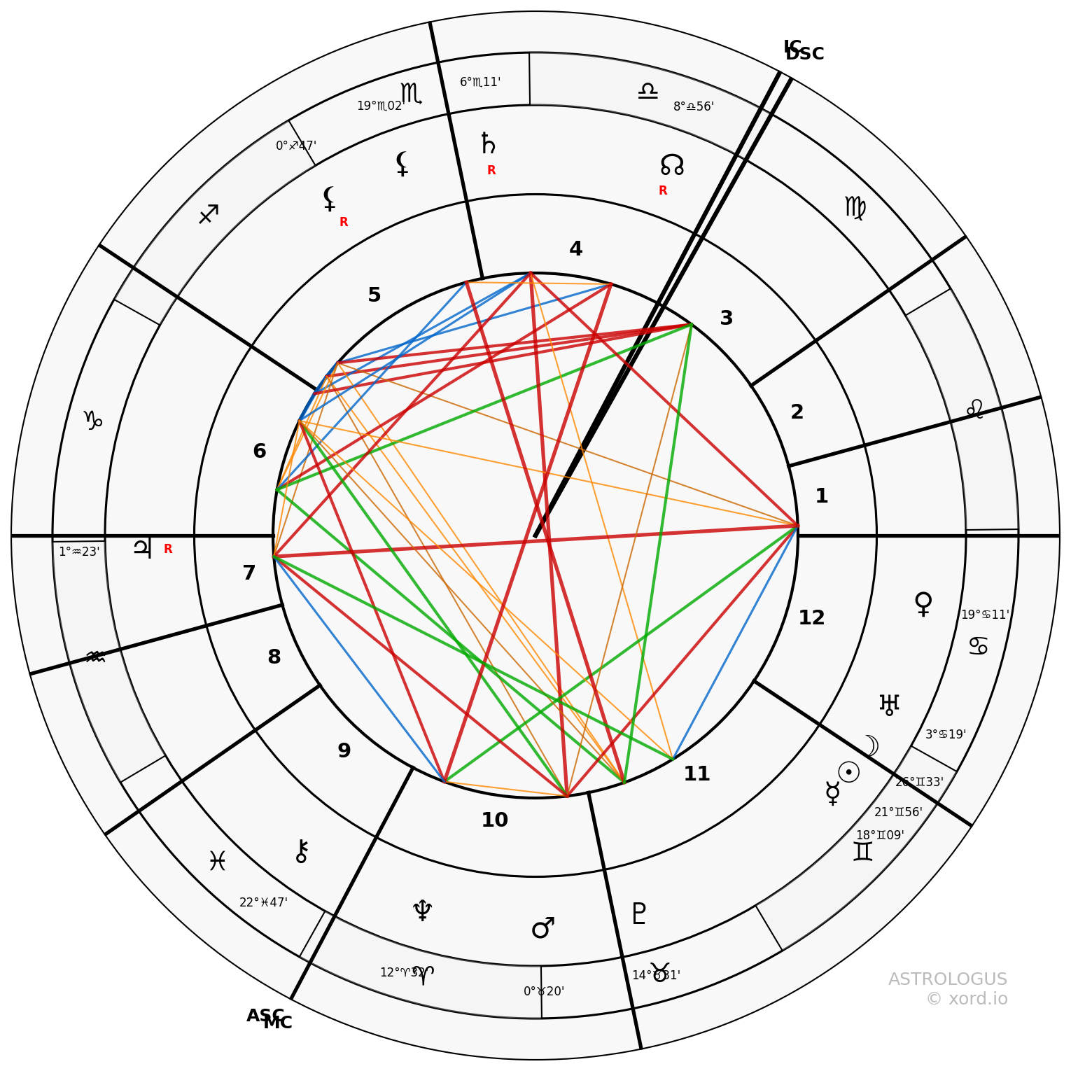 Synastry chart of Aby Warburg and Erwin Panofsky