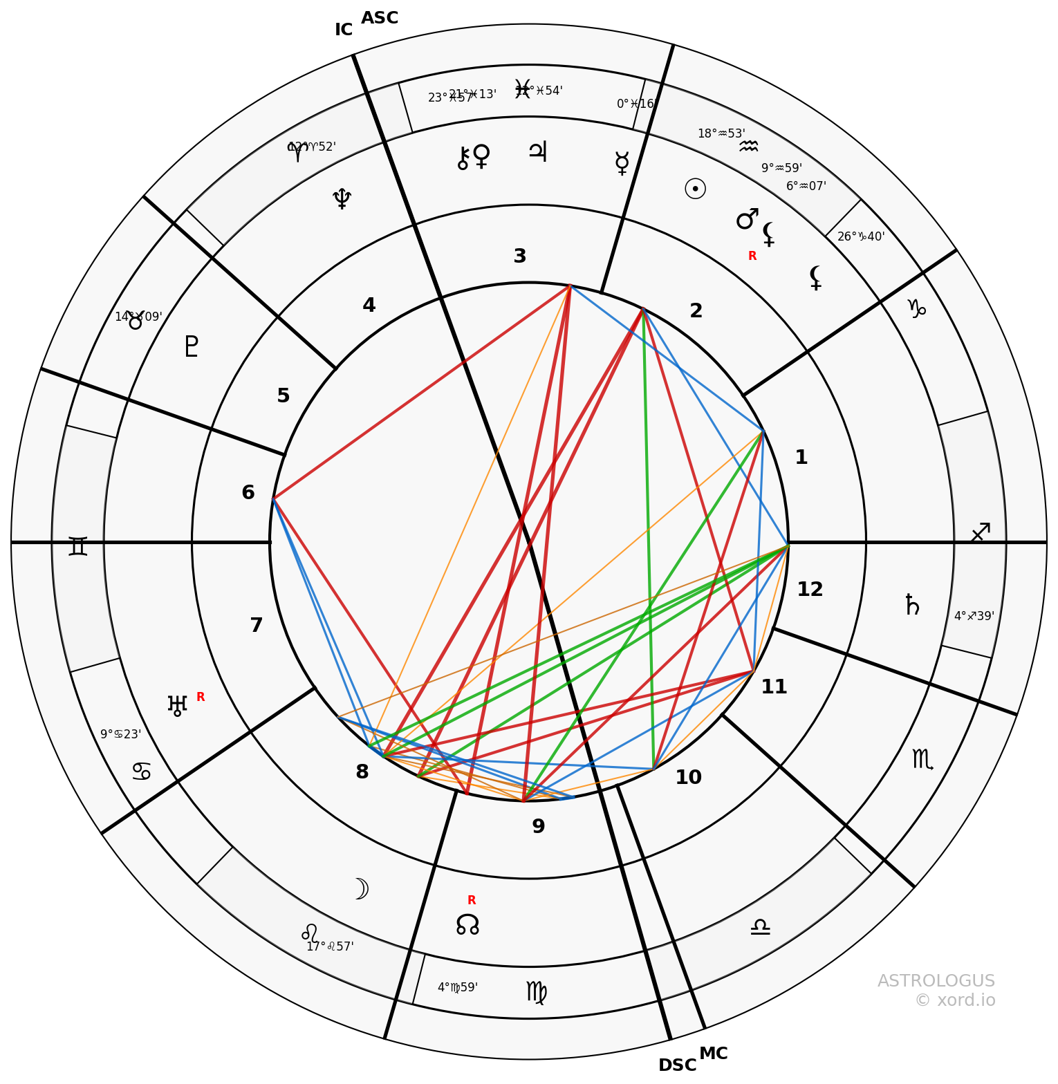 Synastry chart of Evangeline Adams and William Lilly