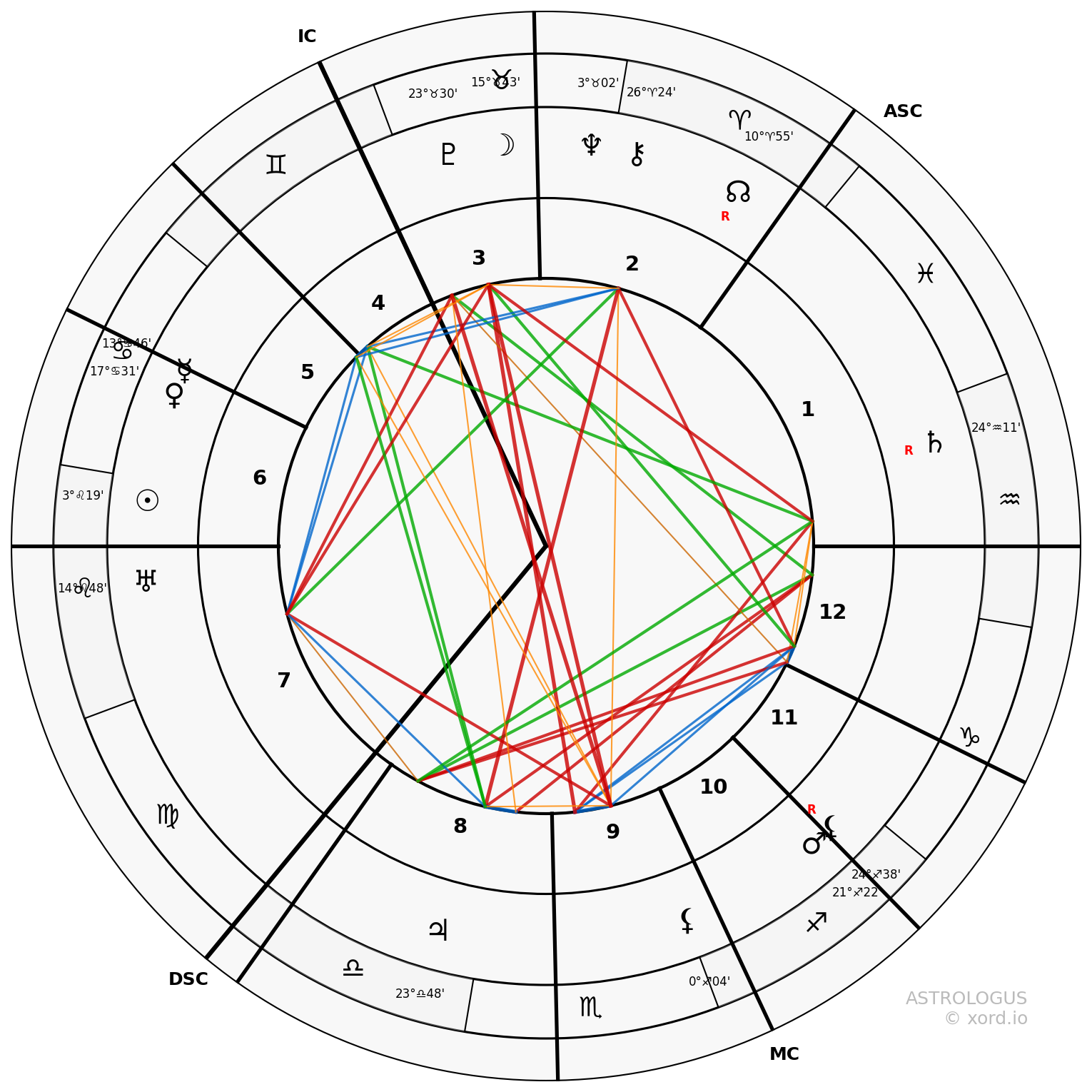 Synastry chart of Carl Jung and William Blake