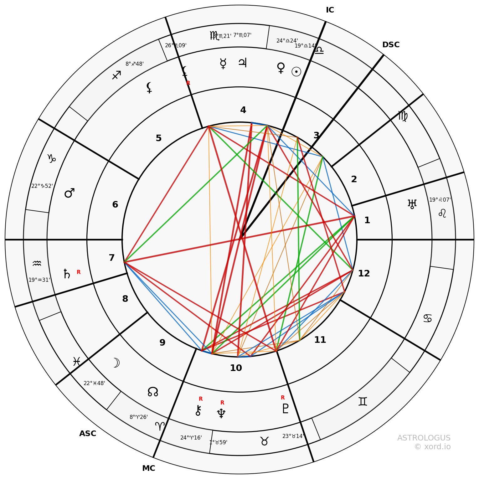 Synastry chart of Aleister Crowley and MacGregor Mathers