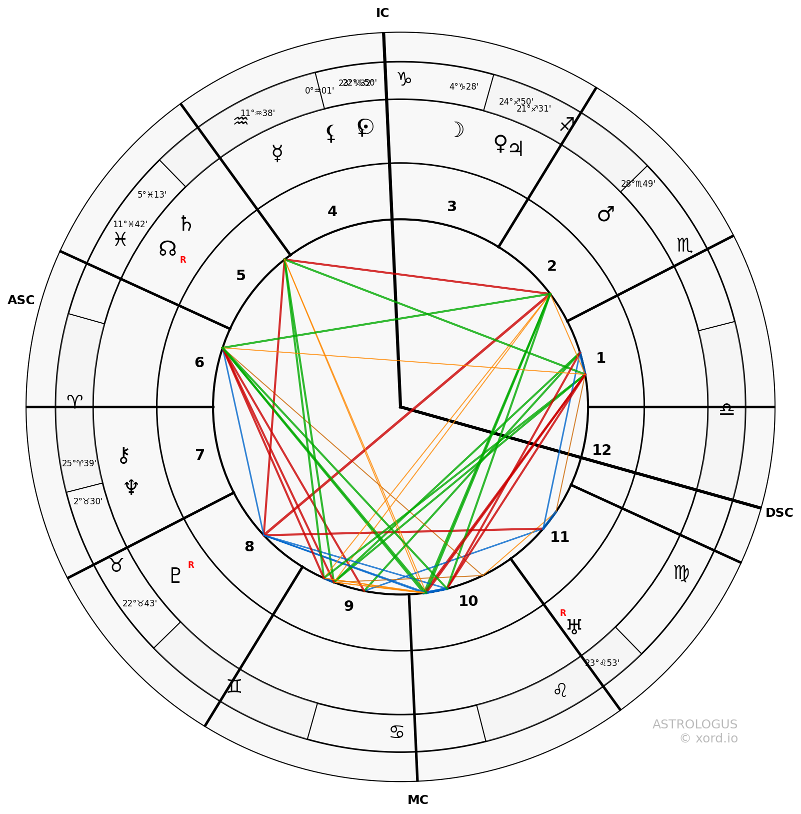 Synastry chart of G.I. Gurdjieff and P.D. Ouspensky