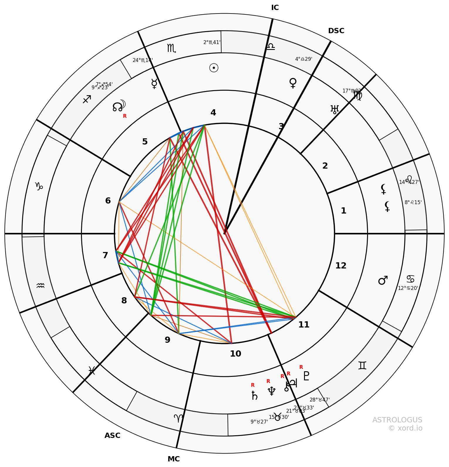 Synastry chart of Pablo Picasso and Dora Maar