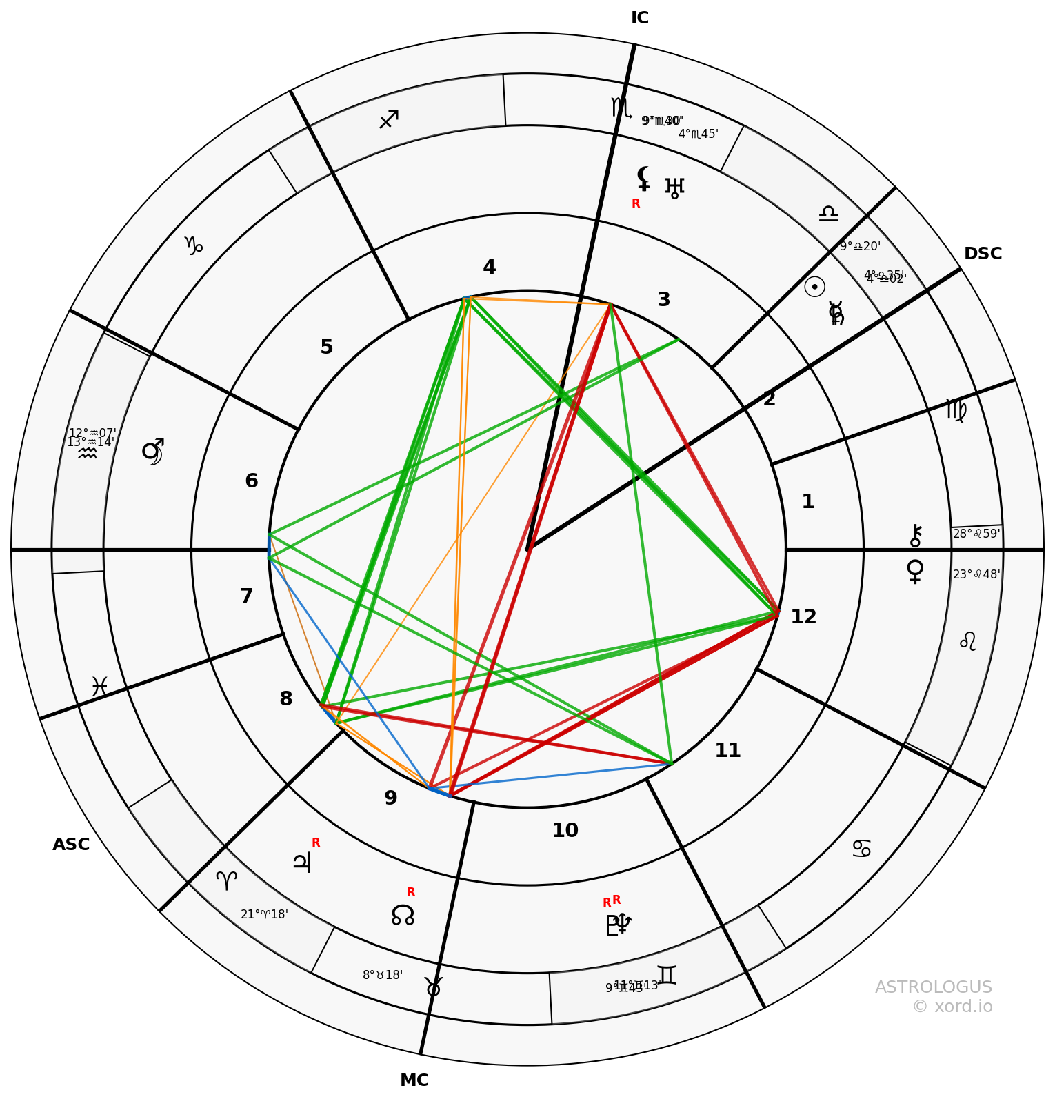 Synastry chart of Charles Carter and Margaret Hone