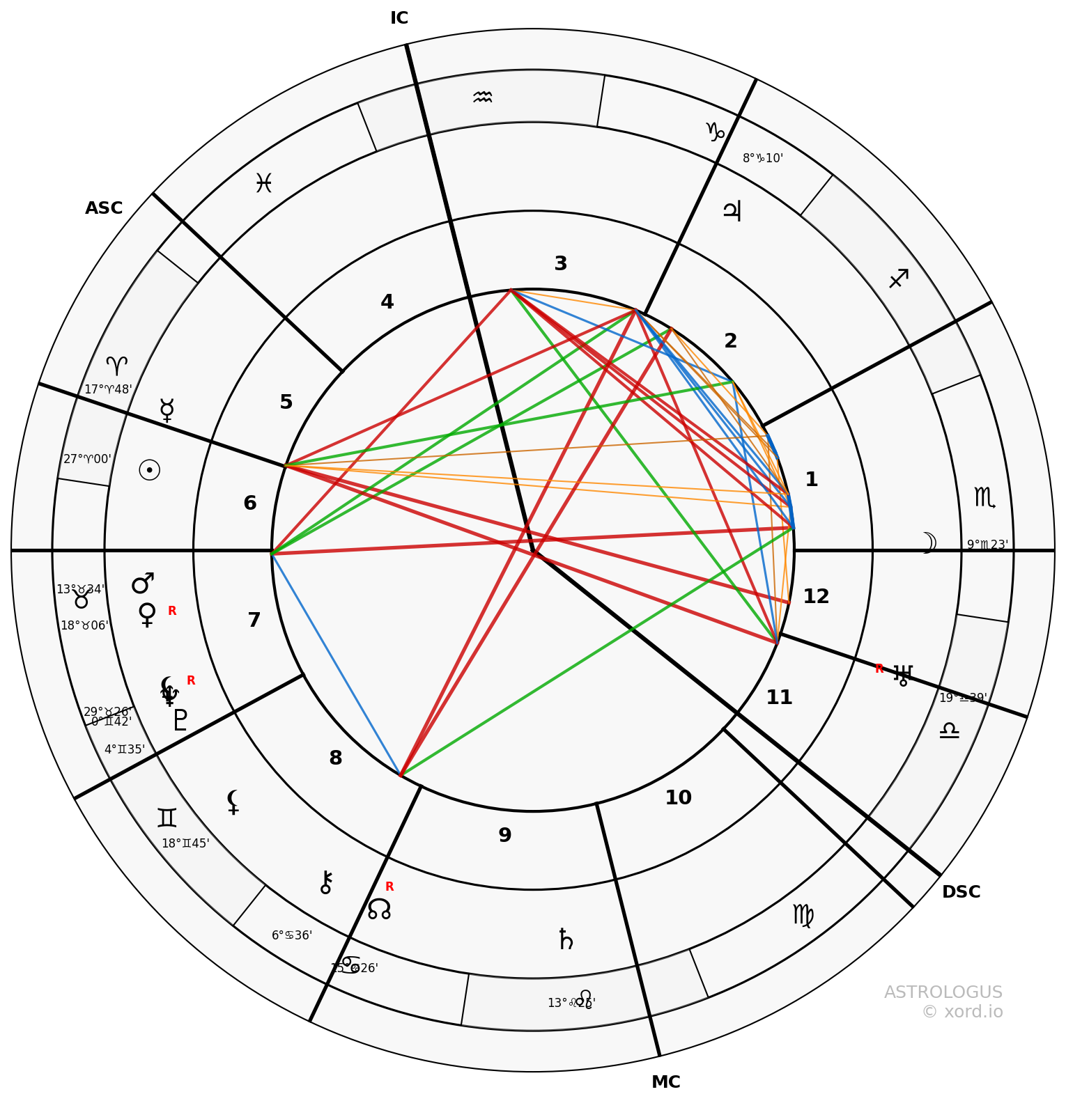 Synastry chart of Charlie Chaplin and Oona O'Neill