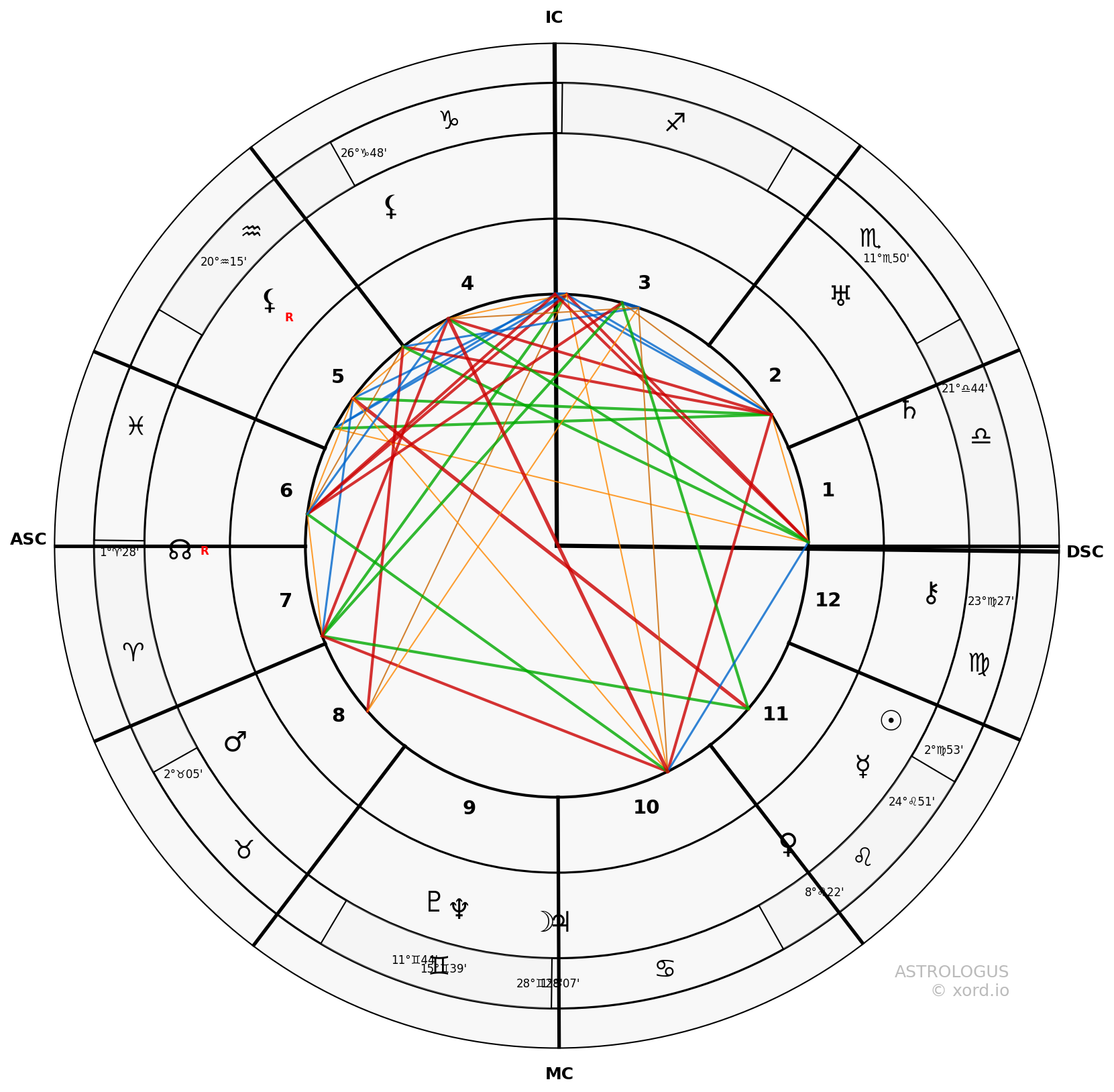 Synastry chart of Salvador and Gala Dalí