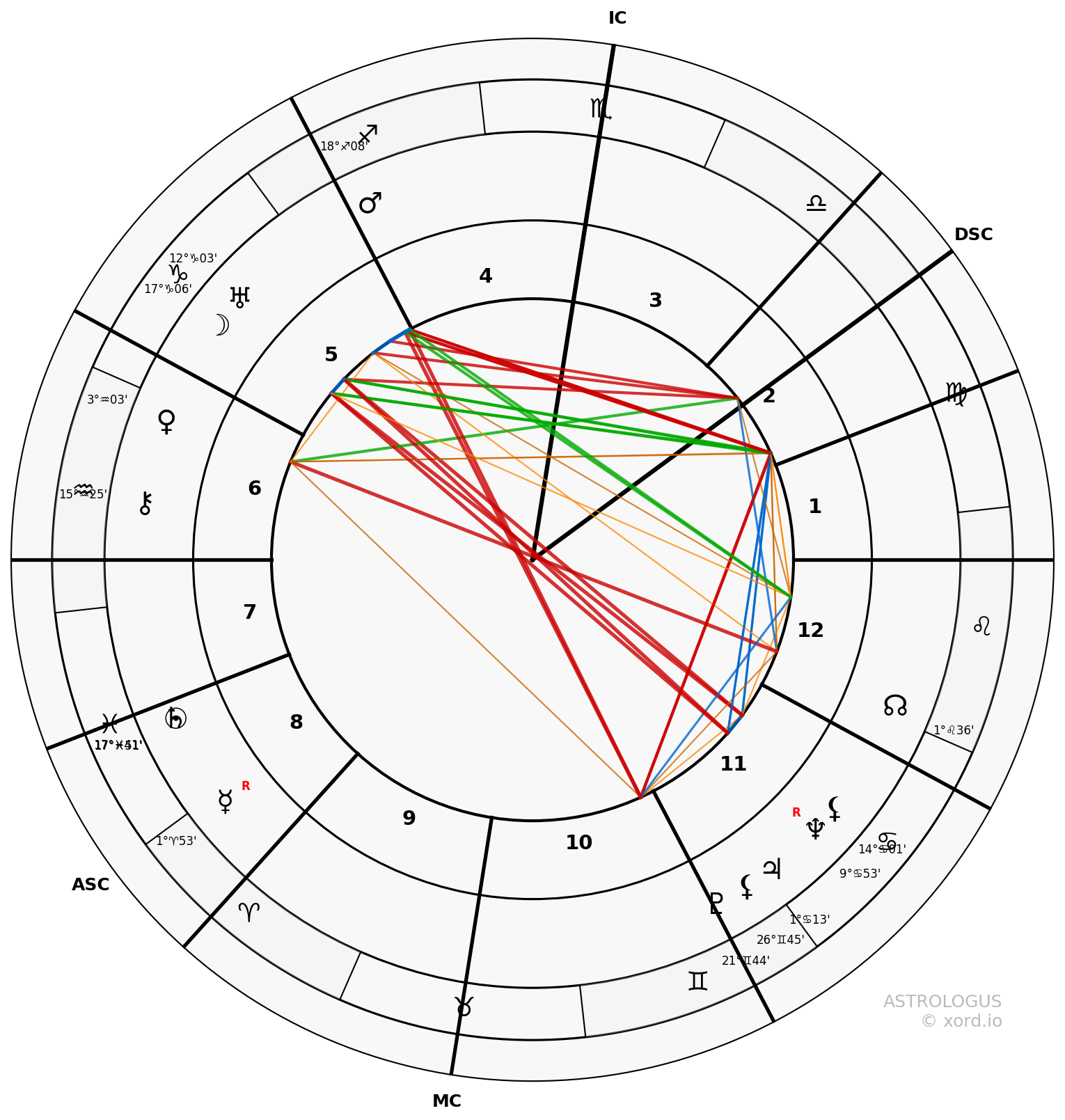 Synastry chart of Mircea Eliade and Joseph Campbell