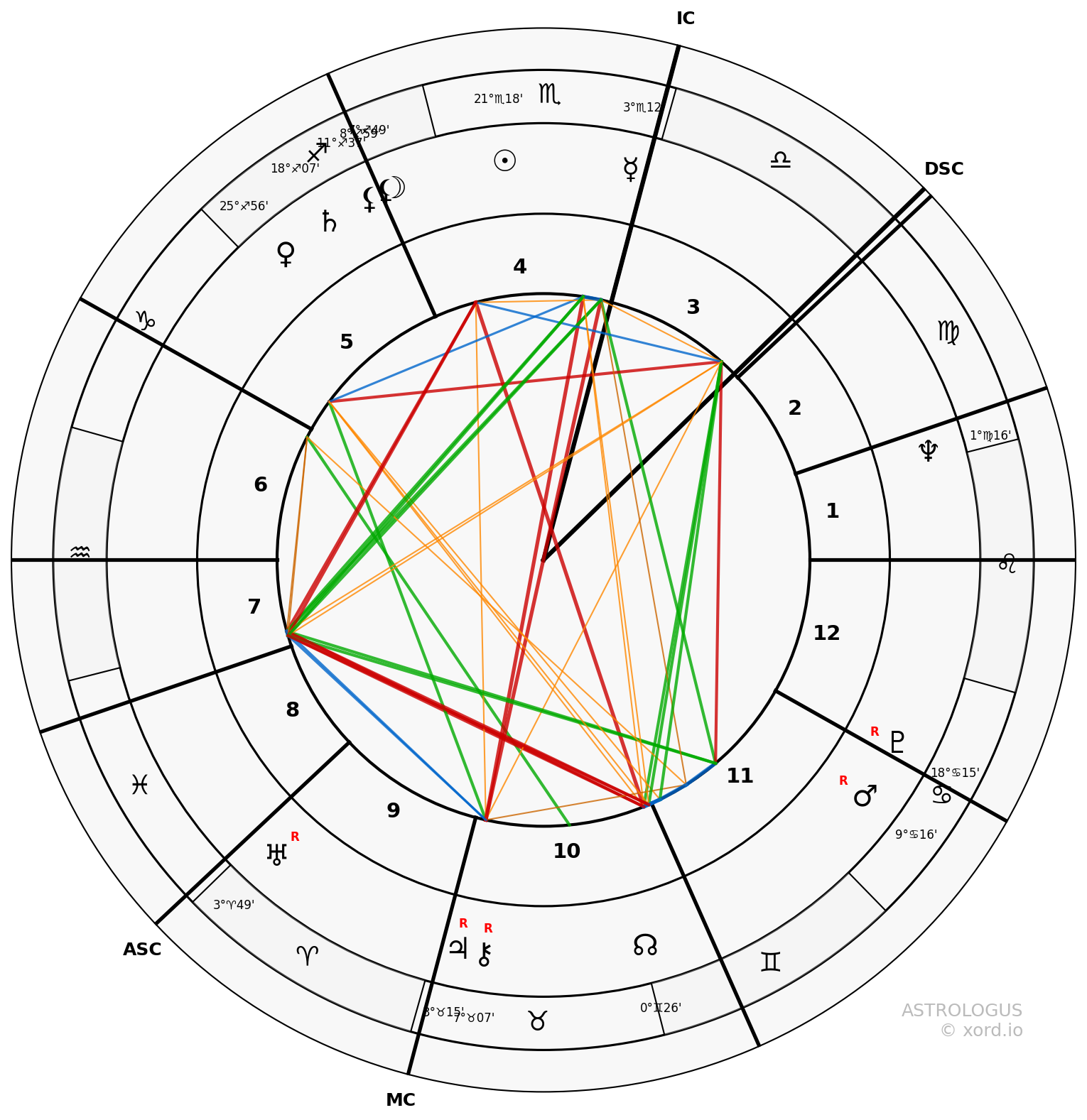 Synastry chart of Michel and Françoise Gauquelin