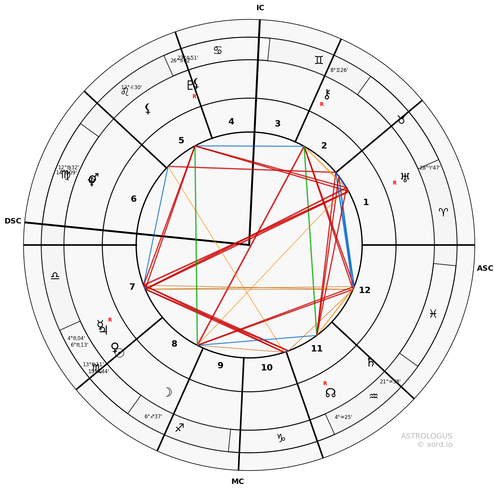 Synastry chart of Carl Sagan and Ann Druyan