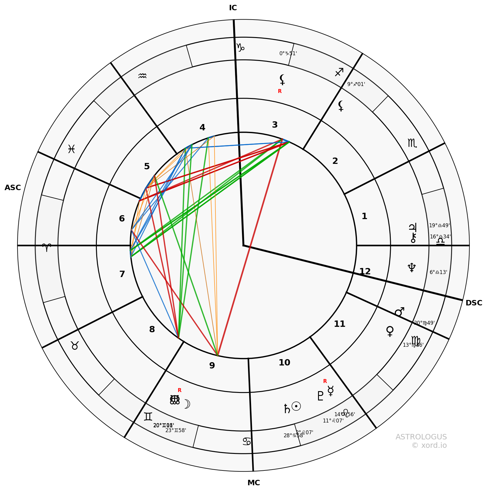 Synastry chart of Demetra George and Robert Hand