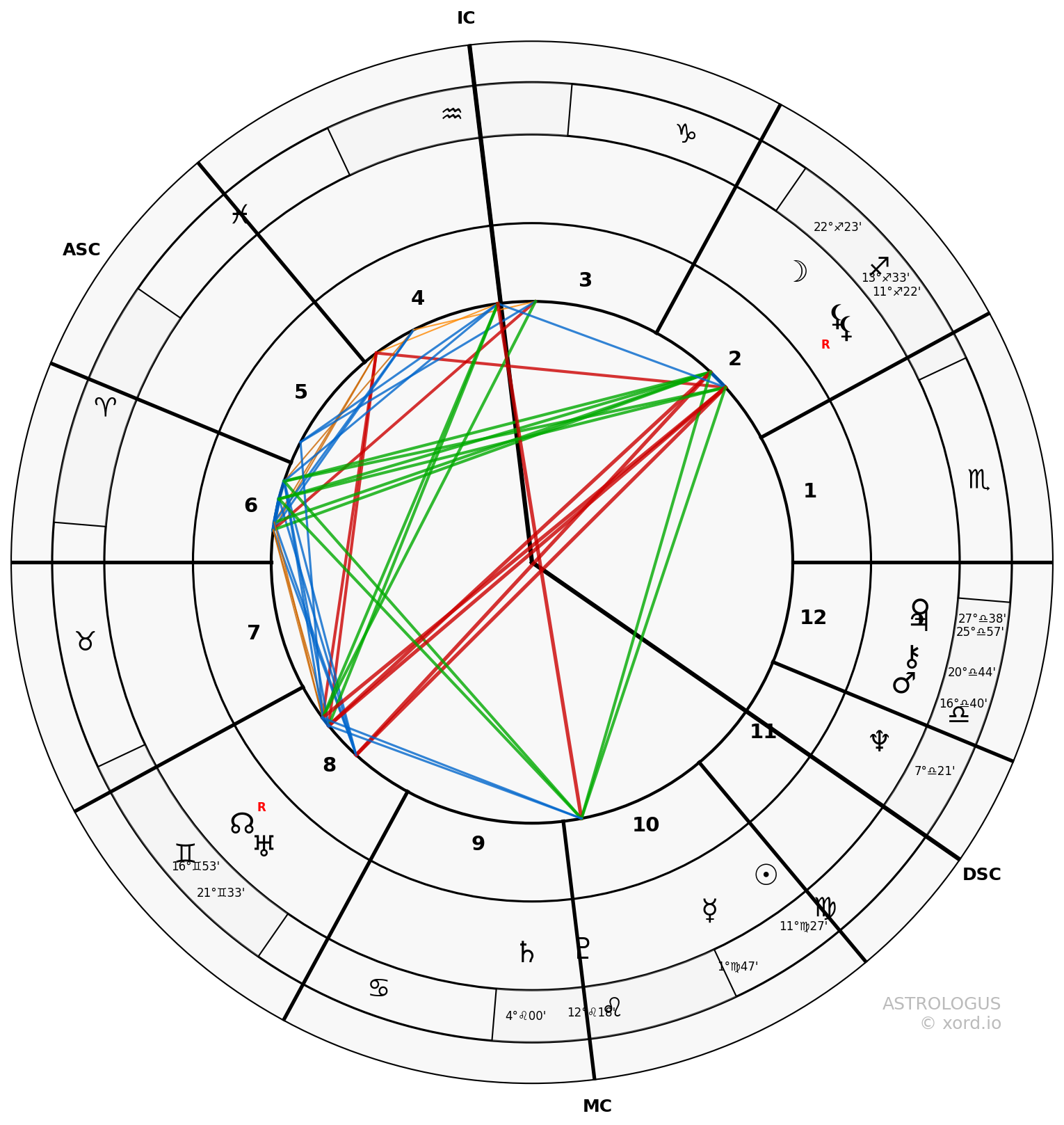 Synastry chart of Liz Greene and Howard Sasportas
