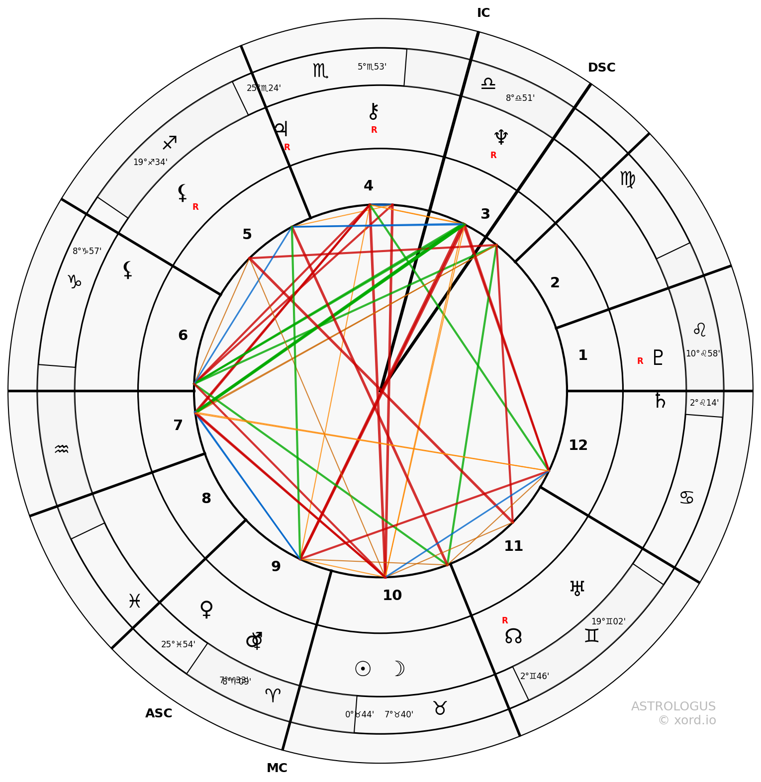 Synastry chart of David Bowie and Iggy Pop
