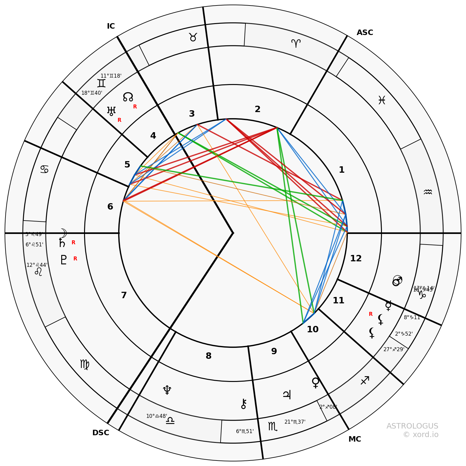Synastry chart of David Bowie and Iman